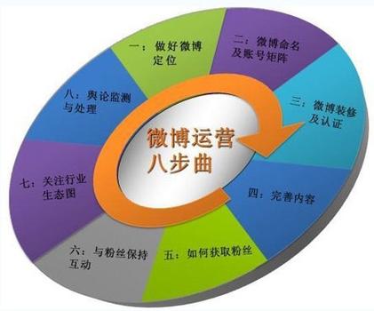 微博自助下单平台,24小时为你打造营销新高度