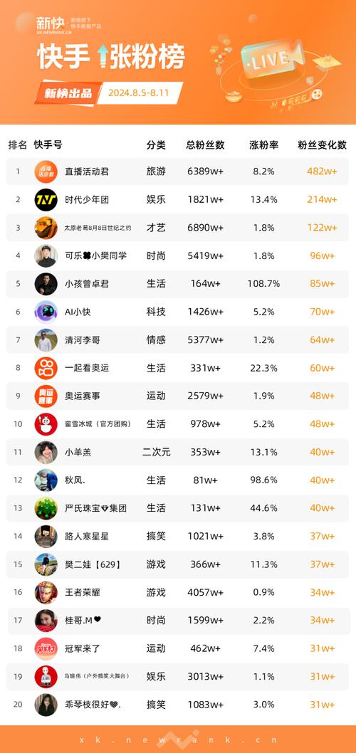 标题：快手达人亲授：从0到10万+播放量，5大策略助你快速涨粉破圈