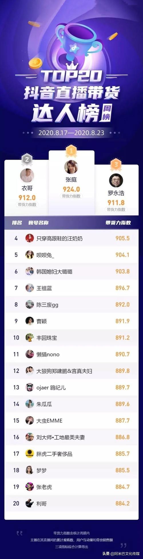 抖音直播人气榜记录