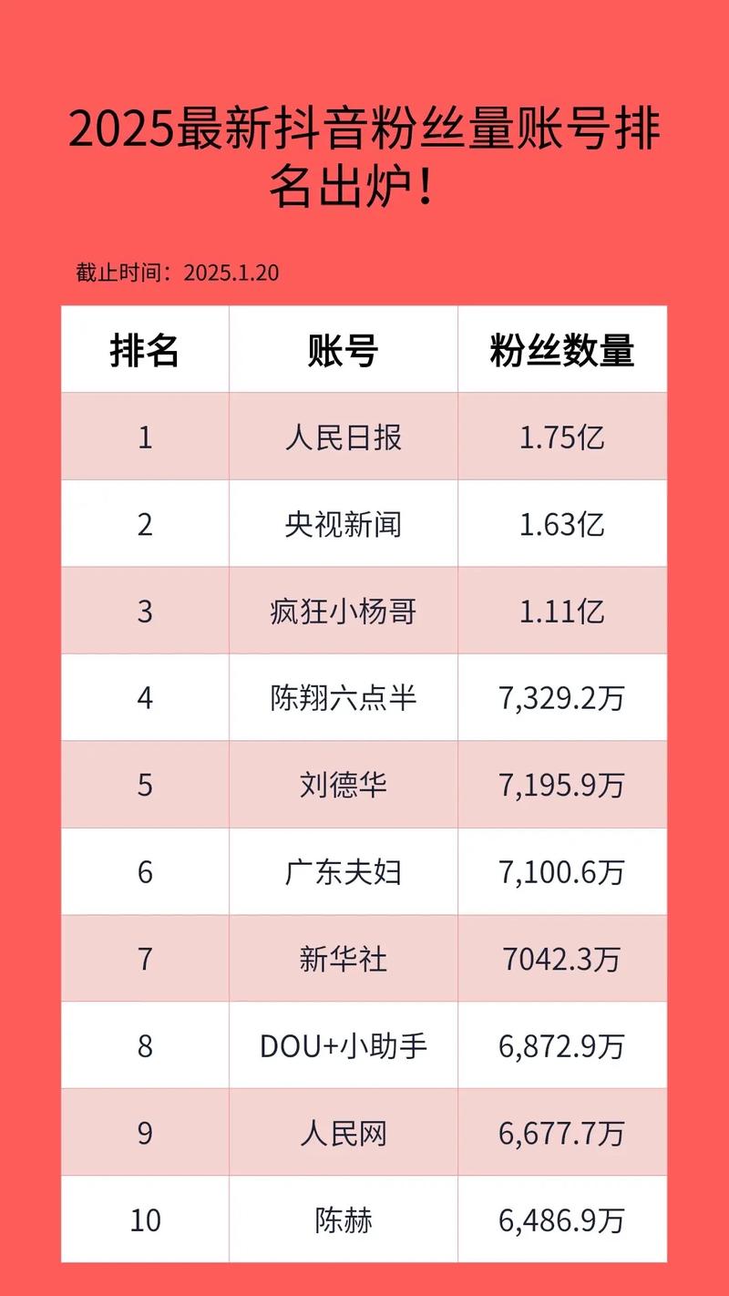 标题：抖音涨粉风云榜：揭秘TOP5现象级账号的爆红密码与运营逻辑